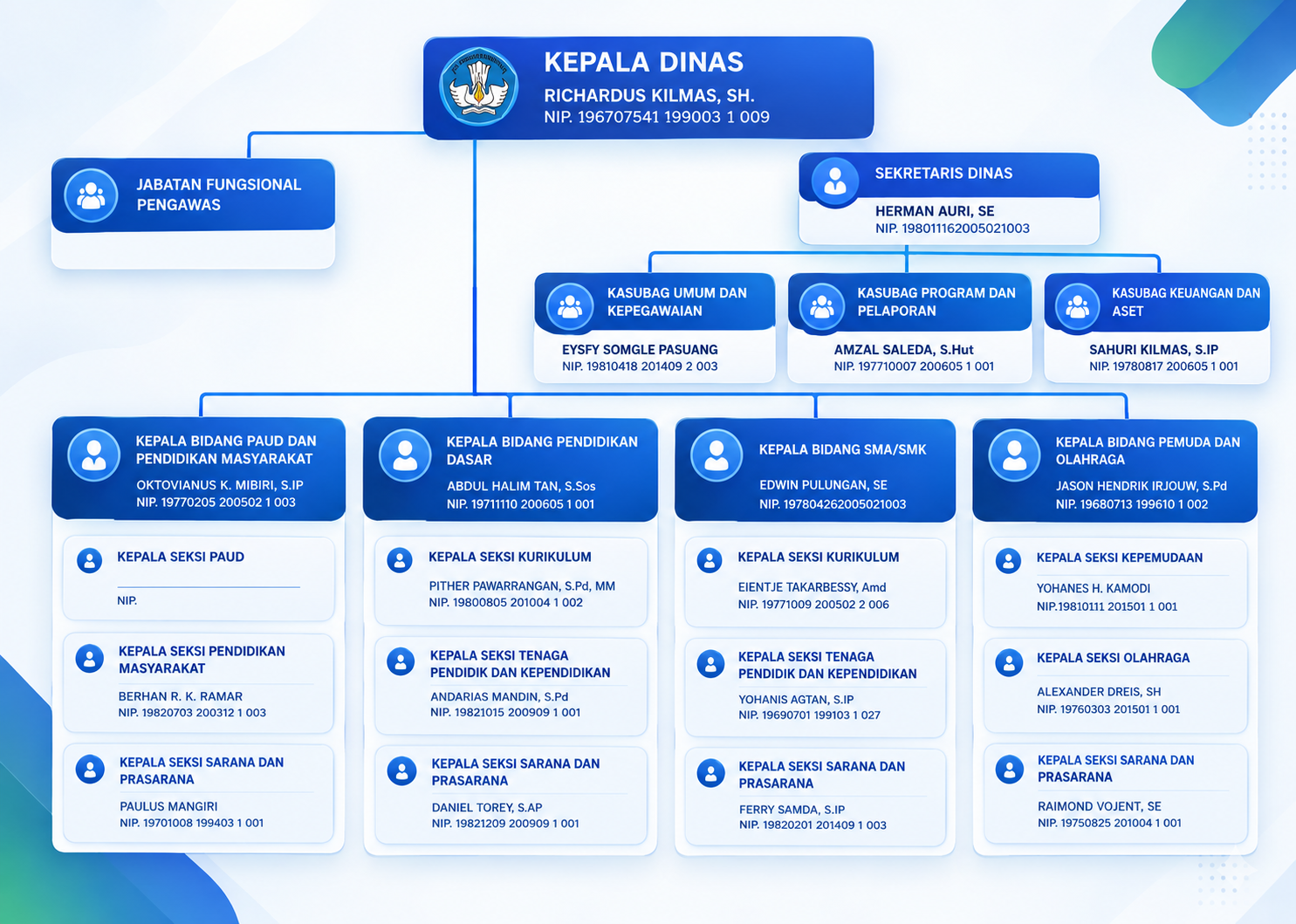 Struktur Organisasi Dinas Pendidikan, Pemuda dan Olahraga Kabupaten Teluk Wondama